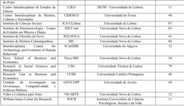 Tabela 1: Amostra dos centros de investigação estudados. 