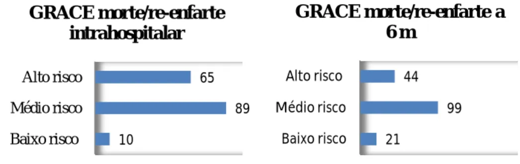 Figura 4 - Score de GRACE intrahospitalar e a 6 meses 