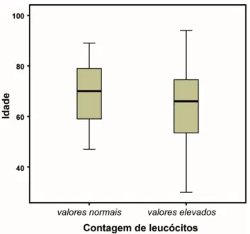 Figura 6 - Comparação da idade entre doentes com contagens normal e elevada de leucócitos 