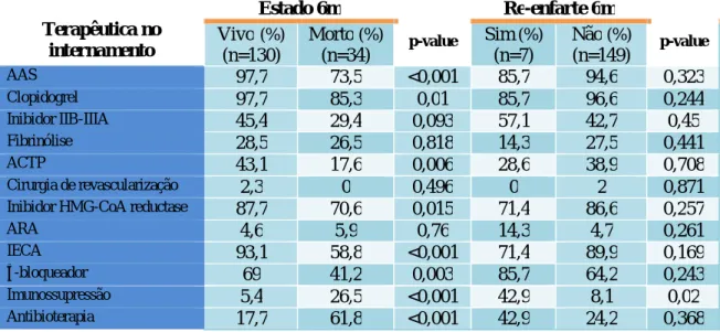 Tabela 3 - Comparação entre terapêutica efectuada no internamento e o estado (vivo/morto) aos 6 meses  e ocorrência de re-enfarte 