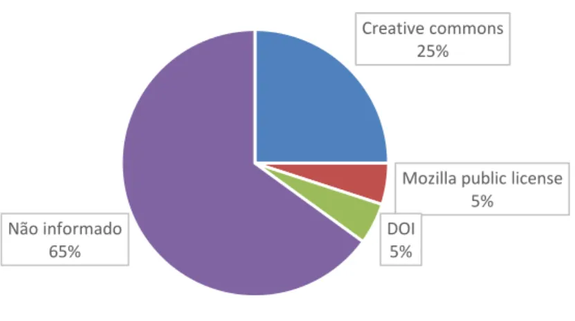 FIGURA 2: LICENÇAS DE ACESSO E USO CONCEDIDAS AOS CONTEÚDOS ARMAZENADOS 
