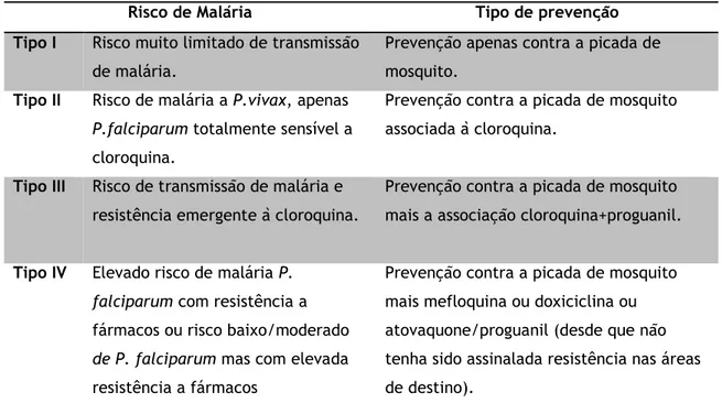 Tabela 2- Forma de prevenção associada à quimioprofilaxia. 