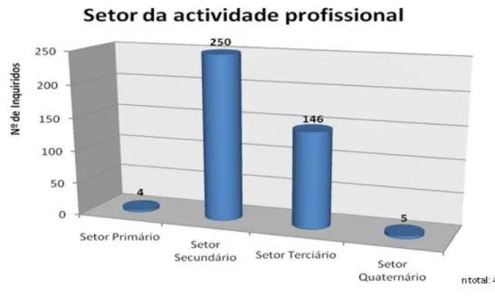 Figura 7-Distribuição das actrividades profissionais de acordo com os setores da economia