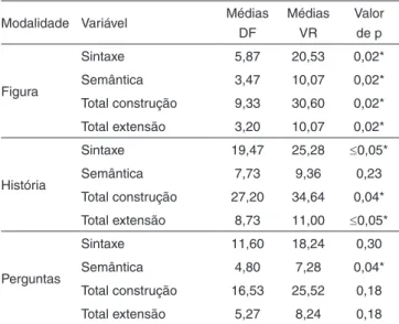 Tabela 5. Comparação dos valores das crianças com desvio fonológico  evolução com os valores de referência/comparação na faixa etária  de 7 anos