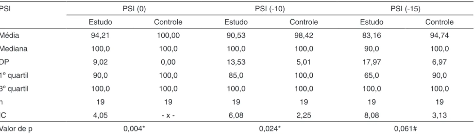 Tabela 2. Medidas descritivas das comparações entre os grupos para o teste PSI nas relações 0, -10 e -15