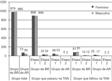 Figura 1. Distribuição da casuística segundo as variáveis gênero e  resultado nas etapas teste e reteste da triagem auditiva neonatal, para  os grupos de baixo e alto risco