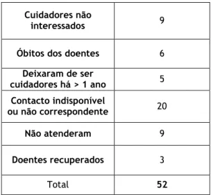 Tabela 1. Razões para não inclusão no estudo. 