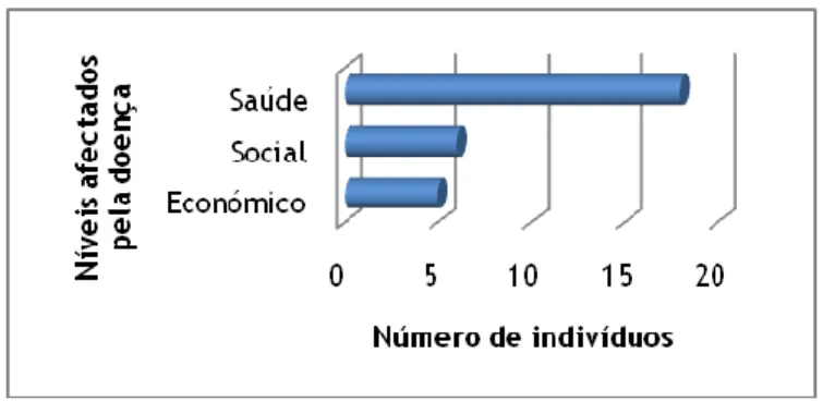 Figura  8.  Percepção  dos  cuidadores  relativamente  ao  nível mais afectado das suas vidas