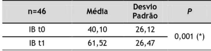 Tabela 9 – Comparação de médias do IB entre t1 e t0, Teste de Wilcoxon (n=46) 