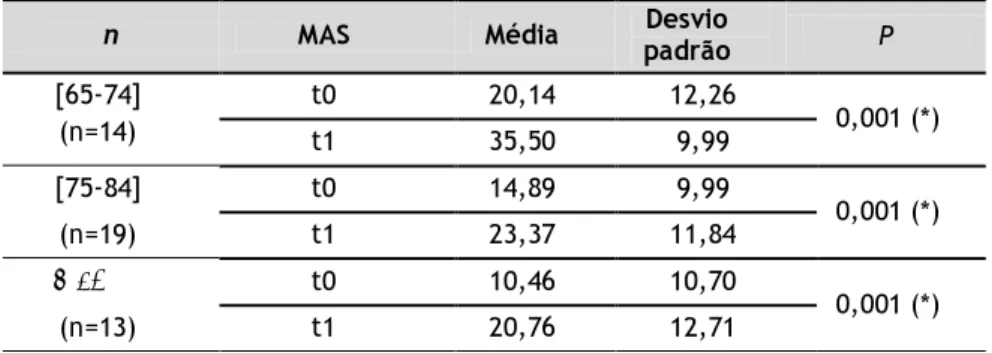 Tabela 12 – Comparação de médias da MAS entre t1 e t0, por idades, Paired Sample Test 
