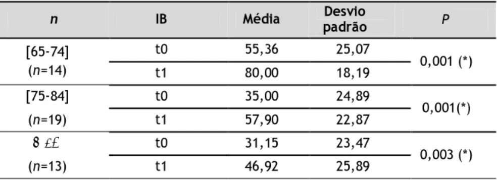 Tabela 14 – Comparação de médias do IB entre t1 e t0,por idades, Wilcoxon Test.  