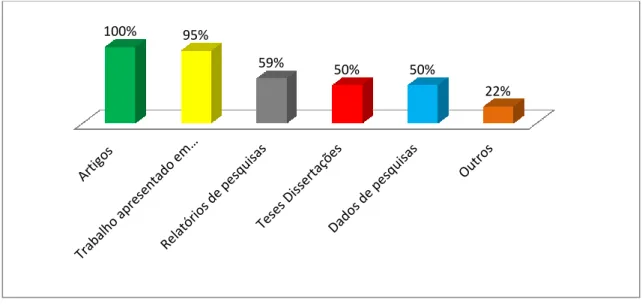 Gráfico 3 -  Tipologias autorizadas para o autoarquivamento nos RIS de Portugal (N=22) 