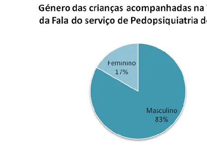 Gráfico  1  –  Género  das  crianças  acompanhadas  na  Terapia  da  Fala  do  Serviço  de  Pedopsiquiatria  do  CHCB 