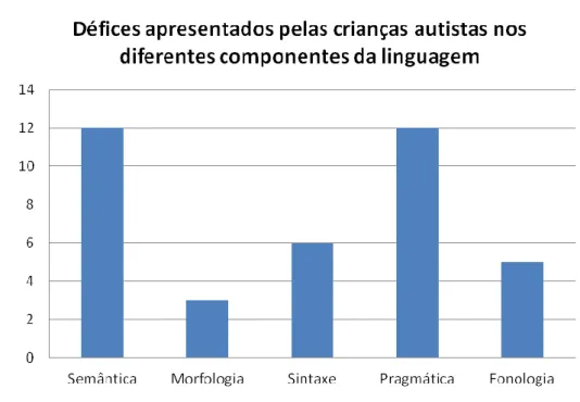 Gráfico 3 – Défices apresentados pelas crianças autistas nos diferentes componentes da linguagem