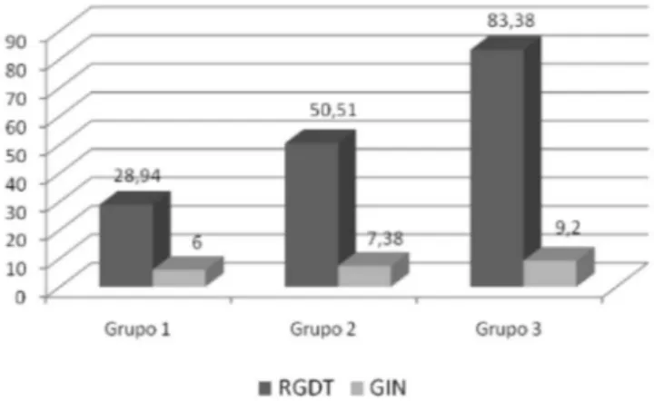 Tabela 2. Teste de detecção de intervalos no ruído (GIN) em ms por  grupos e orelhas avaliadas
