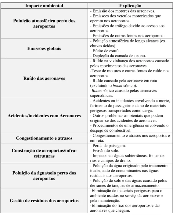 Tabela 5-Impactes/problemas ambientais associados com a operação da aviação civil 