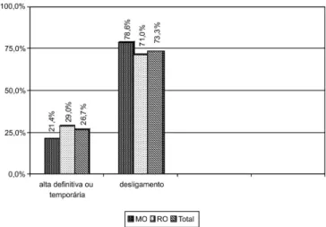 Figura  1.  Distribuição  dos  indivíduos  quanto  à  realização  dos  procedimentos indicados pelo terapeuta (N=90)