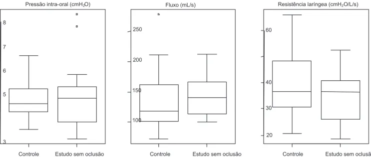 Figura 3. Boxplots referentes à distribuição dos valores de pressão aérea intra-oral, luxo aéreo laríngeo e resistência laríngea do grupo controle  e do grupo com fechamento velofaríngeo marginal sem oclusão das narinas