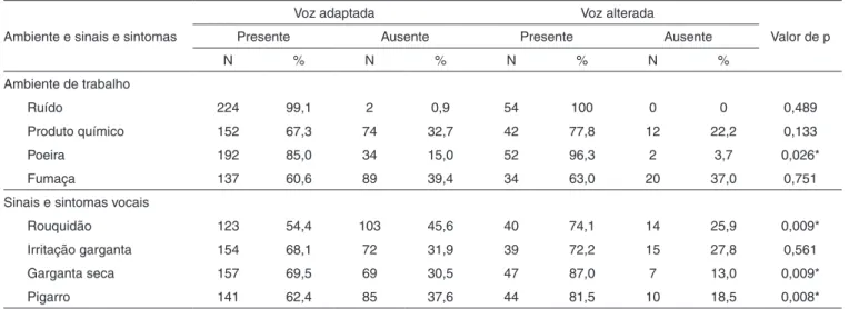 Tabela 4. Relação entre o ambiente de trabalho e sinais e sintomas vocais e a classiicação das vozes 