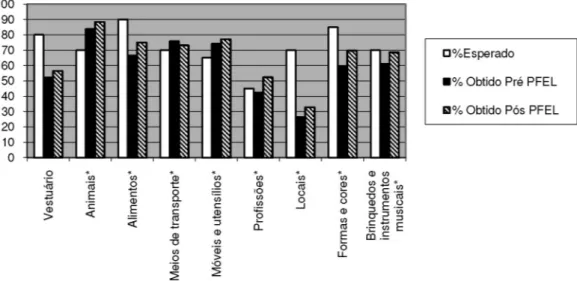 Figura 1. Desempenho comparativo da amostra em relação às designações por vocábulo usual (DVU) pré e pós-PFEL