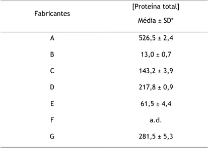 Tabela 4.1 - Determinação da concentração em proteína total de sete extractos alergénicos de látex de  diferentes fabricantes (A a G) pelo método de Bradford