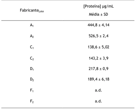 Tabela  4.2  -  Análise  do  conteúdo  proteico  em  dois  lotes  diferentes  de  extractos  de  látex  do  mesmo  fabricante