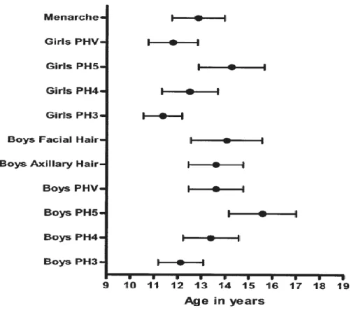 Figura  1:Figura  representativa  da  relação  entre  os  estágios  de  pêlos  pubianos,  pico  de  altura,  menarca (Raparigas), pêlos axilares e faciais (Rapazes), com a idade cronológica (Baxter-Jones et al