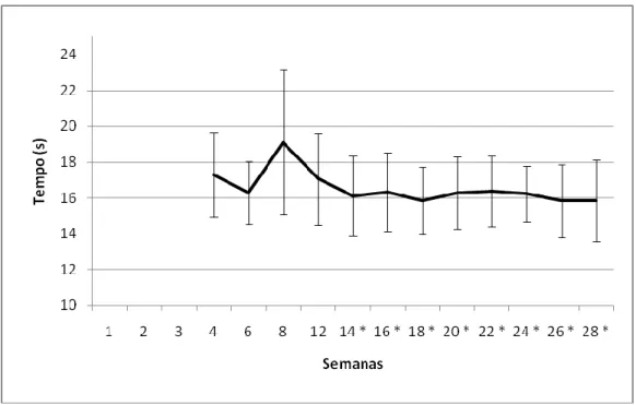 Figura 3 – Média de desempenho nos 25 metros livres de todos os nadadores ao longo de 28 semanas  de treino