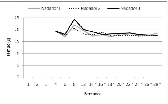 Figura  4–  Desempenho  nos  25  metros  livres  dos  nadadores  1,2  e  3  ao  longo  de  28  semanas  de  treino.(* p &lt;0.05)