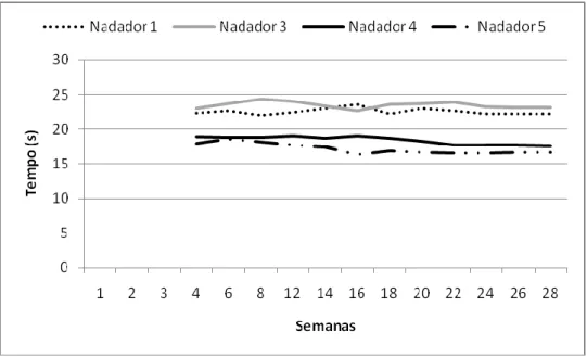 Figura  7–  Desempenho  nos  25  metros  bruços  (1ºEstilo)  dos  nadadores  1,3,4  e  5  ao  longo  das  28  semanas de treino