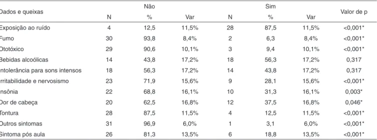 Tabela 1. Análise estatística dos dados e queixas auditivas e extra auditivas apresentados pelos professores de academia de ginástica
