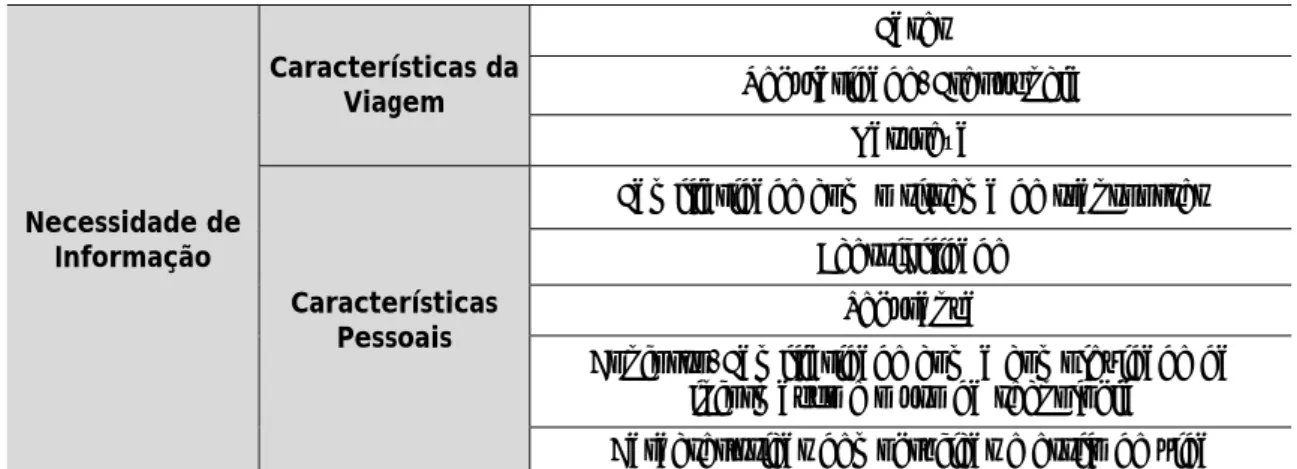 Tabela 3.6 – Fatores que afetam a necessidade de informação dos passageiros do transporte  público coletivo (adaptado de TCRP, 2003) 