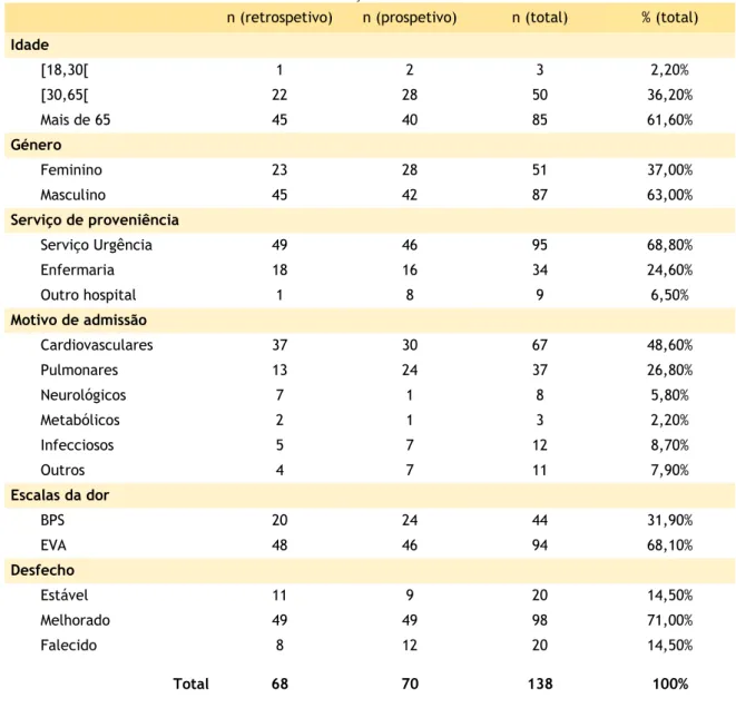 Tabela 1 - Caracterização da amostra de doentes 