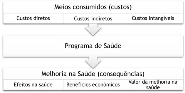 Figura 1. Representação gráfica simplificada de uma avaliação económica. Adaptado de Torrance (1986)