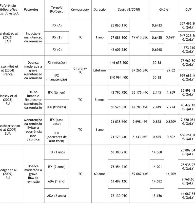 Tabela 3. Detalhes das avaliações económicas, em pacientes com  doença de Crohn, que comparam as  terapias biológicas com as terapias convencionais (cont.) 