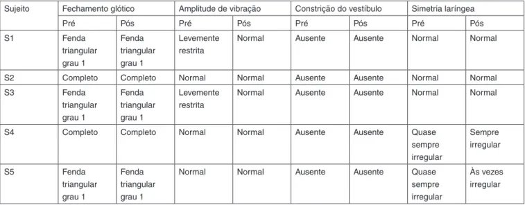 Tabela 1. Análise acústica gerada pelo MDVP