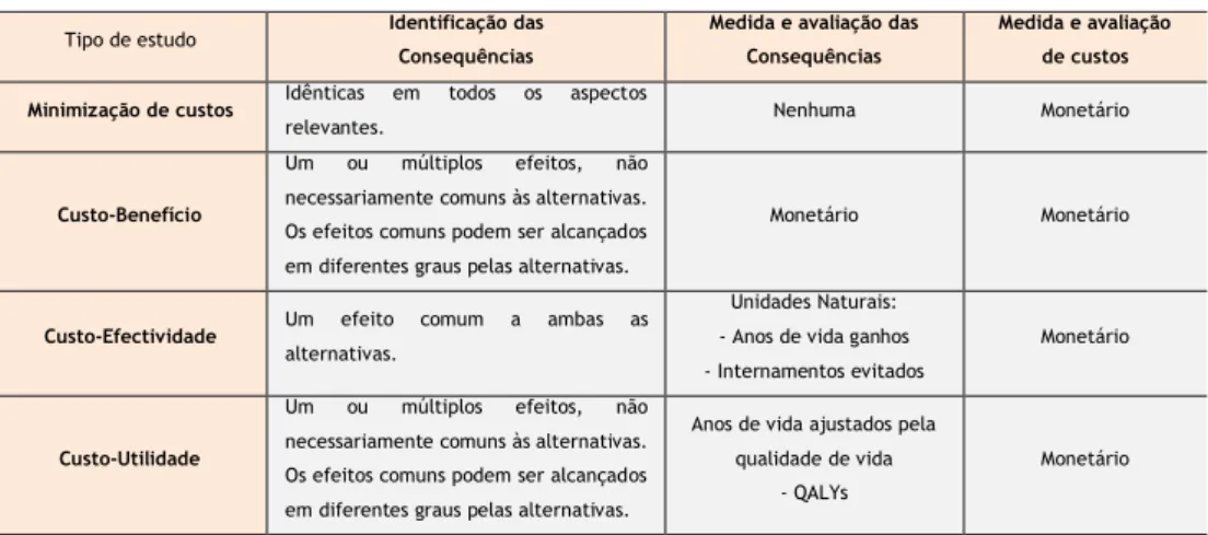 Tabela 2 - Características dos tipos de análises económicas 