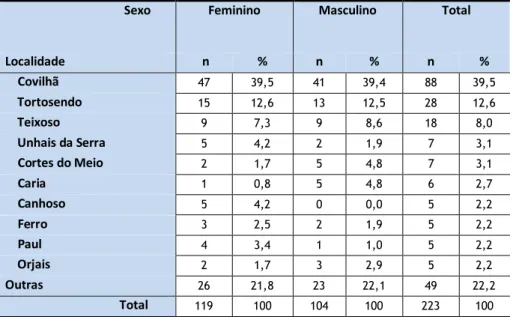 Tabela 5 – Distribuição por localidade e segundo o sexo 