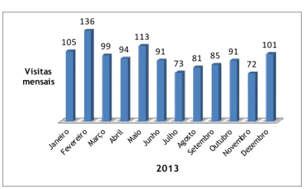 Gráfico 1 – Evolução mensal das visitas do SDO 