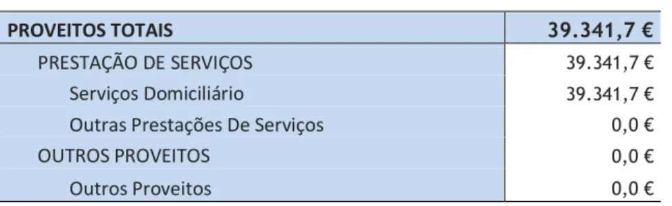 Tabela 11 – Proveitos do SDO em 2013 