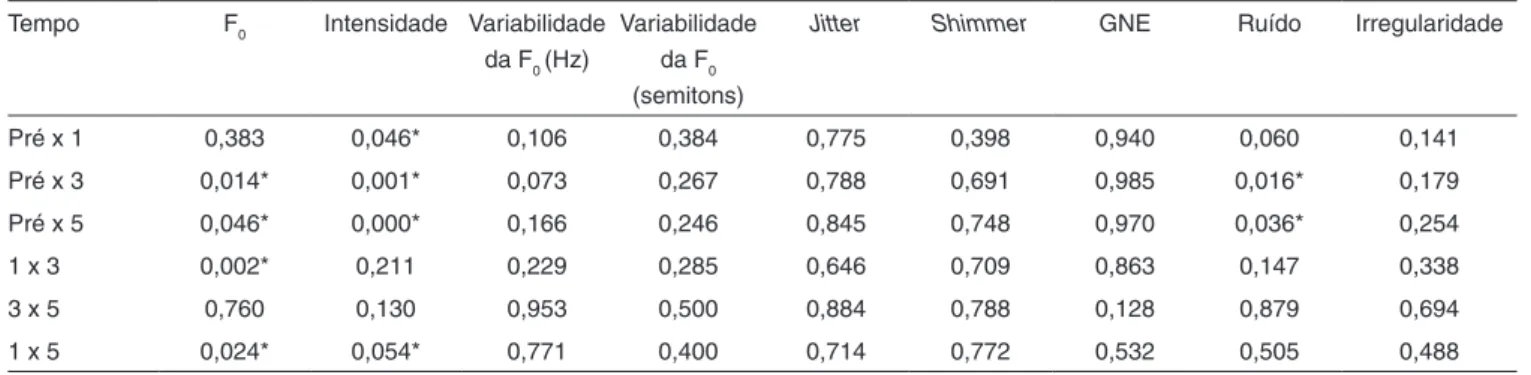 Tabela 1. Comparação entre os tempos de vibração de língua para cada parâmetro acústico Tempo F 0 Intensidade Variabilidade 