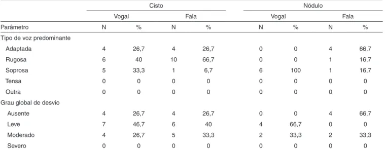 Tabela 1. Análise perceptivo-auditiva da vogal sustentada “é” e da fala encadeada