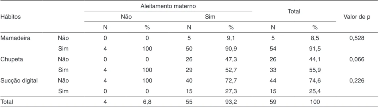 Tabela 3. Associação entre o aleitamento materno e hábitos orais