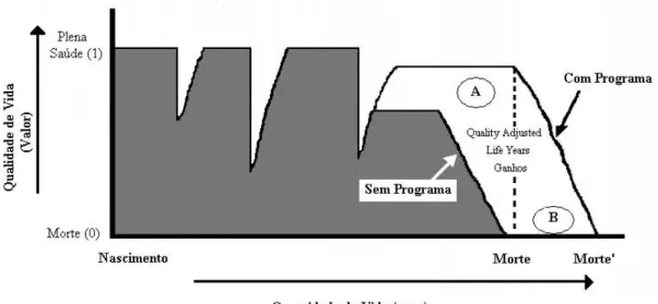 Figura 1 – Conceito básico subjacente aos QALY. Adaptado de Ferreira (2002). 
