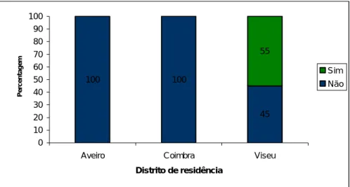 Gráfico 6 – Distribuição dos utentes por existência do tratamento de terapia compressiva na área  de residência segundo o distrito 