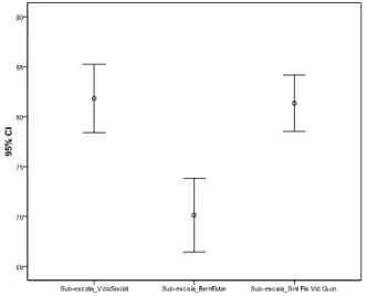 Gráfico 8 – Gráfico de barras para a apresentação dos intervalos de confiança para as médias  das sub-escalas dimensão do CWIS 