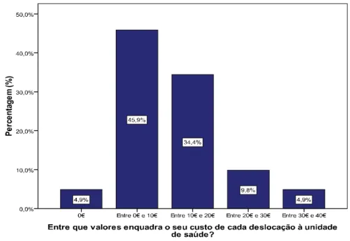 Gráfico 14 – Distribuição dos valores gastos em cada deslocação à Unidade de Saúde 
