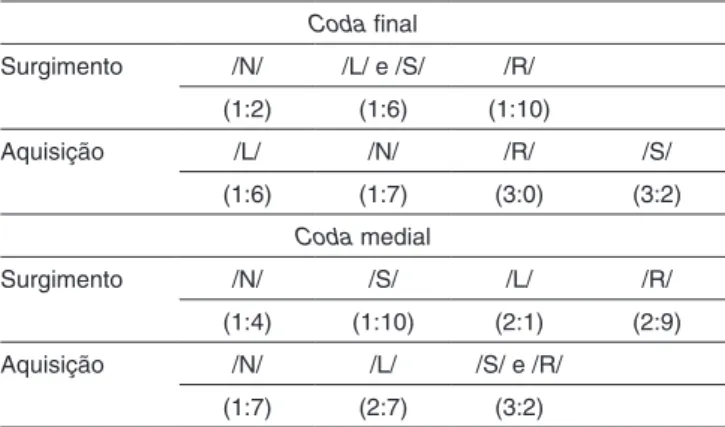 Tabela 1. Resultados do estudo longitudinal em relação ao processo  de domínio dos segmentos em  coda