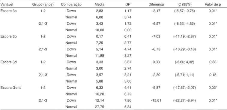 Tabela 2. Comparação de médias entre os grupos em cada idade