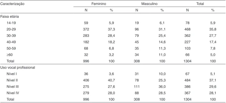 Tabela 1.  Caracterização da população de acordo com gênero por faixa etária e por uso vocal profissional 